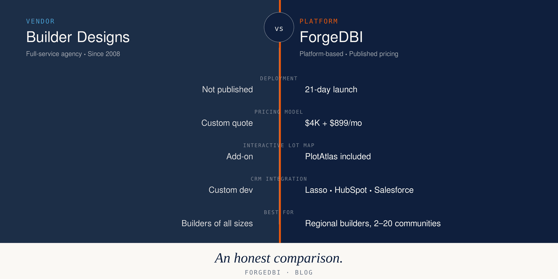 Builder Designs vs. ForgeDBI: Which Platform Is Right for Your Builder Website?