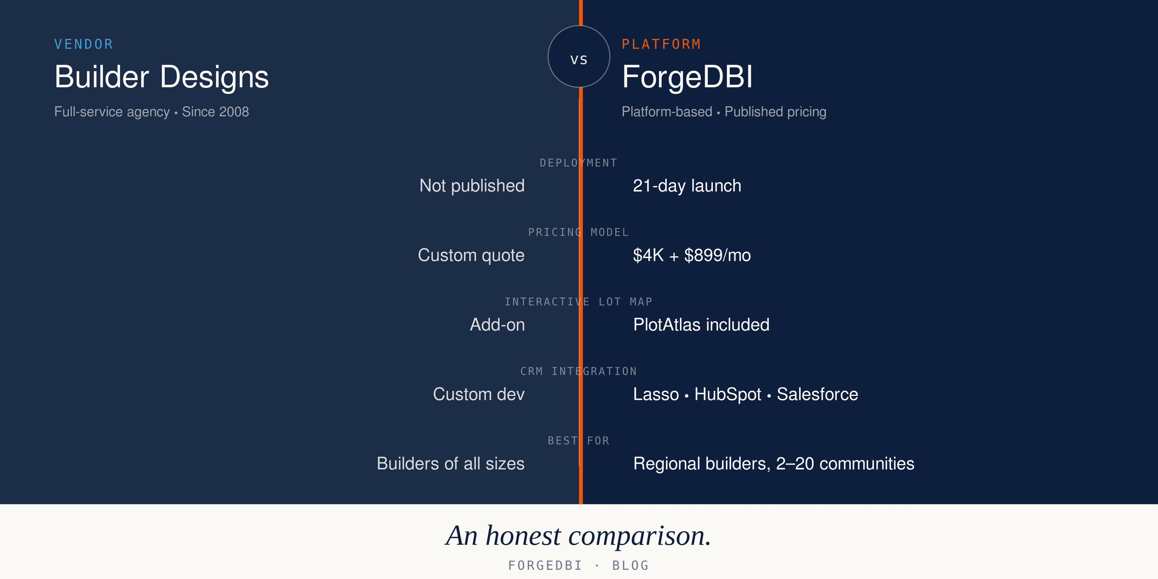 Builder Designs vs. ForgeDBI: Which Platform Is Right for Your Builder Website?