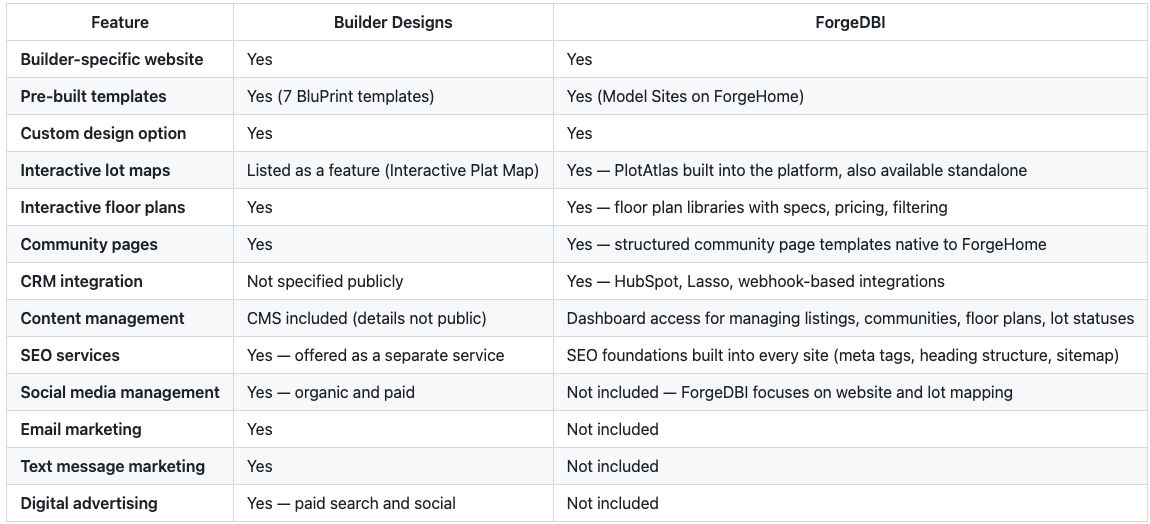 Builder Designs vs. ForgeDBI: Which Platform Is Right for Your Builder Website?